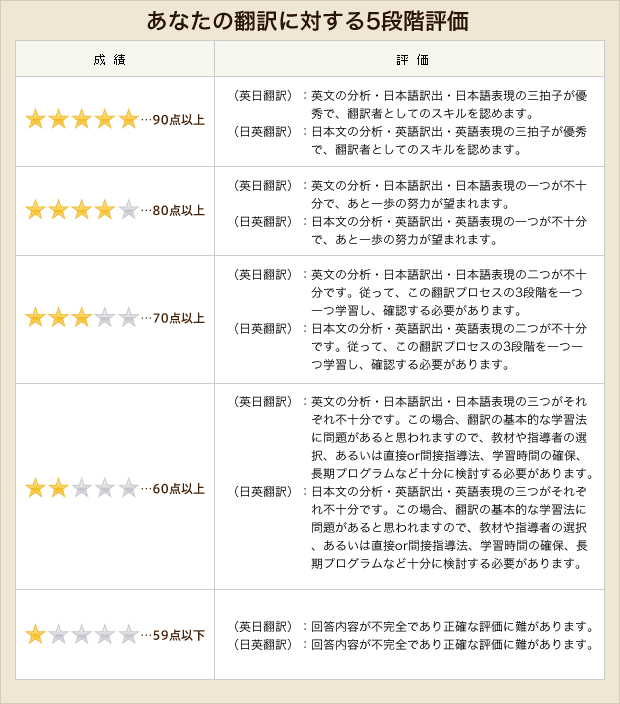 添削サービスについて 時事英語翻訳コンテスト 英語翻訳の勉強に役立つ実践課題と評価添削